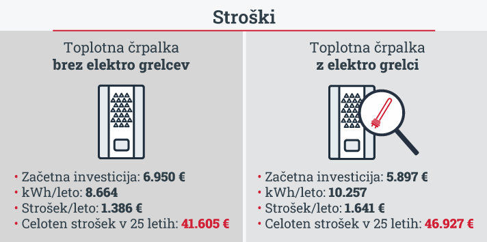 Stroški toplotna črpalka z ali brez grelci